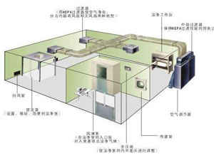 30萬(wàn)級(jí)光學(xué)光電無(wú)塵車(chē)間應(yīng)該怎么裝修？